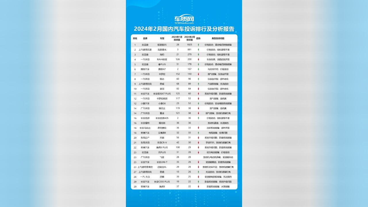 2024年2月国内汽车投诉排行榜
