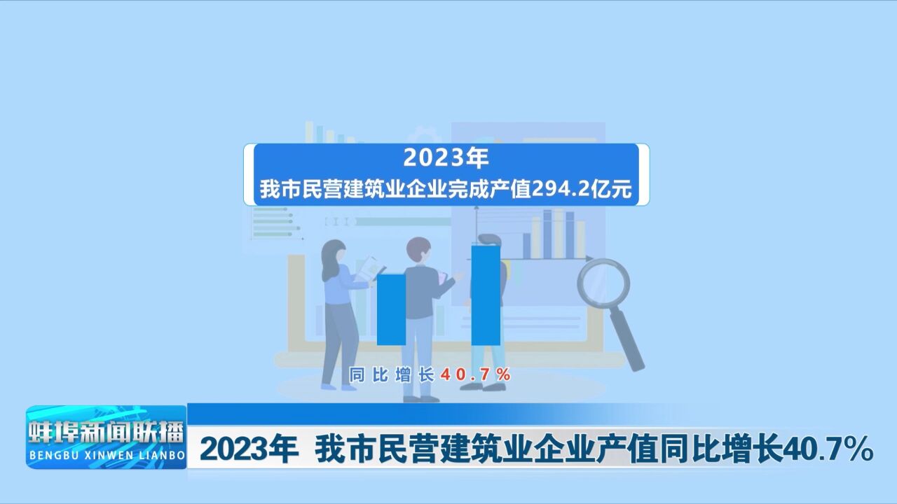 2023年 我市民营建筑业企业产值同比增长40.7%