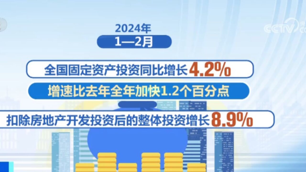 国家发展改革委:1至2月全国固定资产投资同比增长4.2%