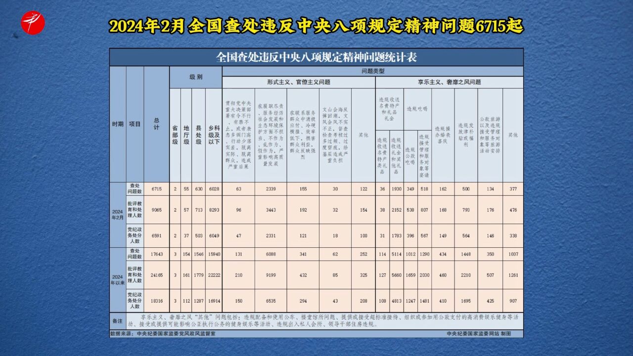 2024年2月全国查处违反中央八项规定精神问题6715起