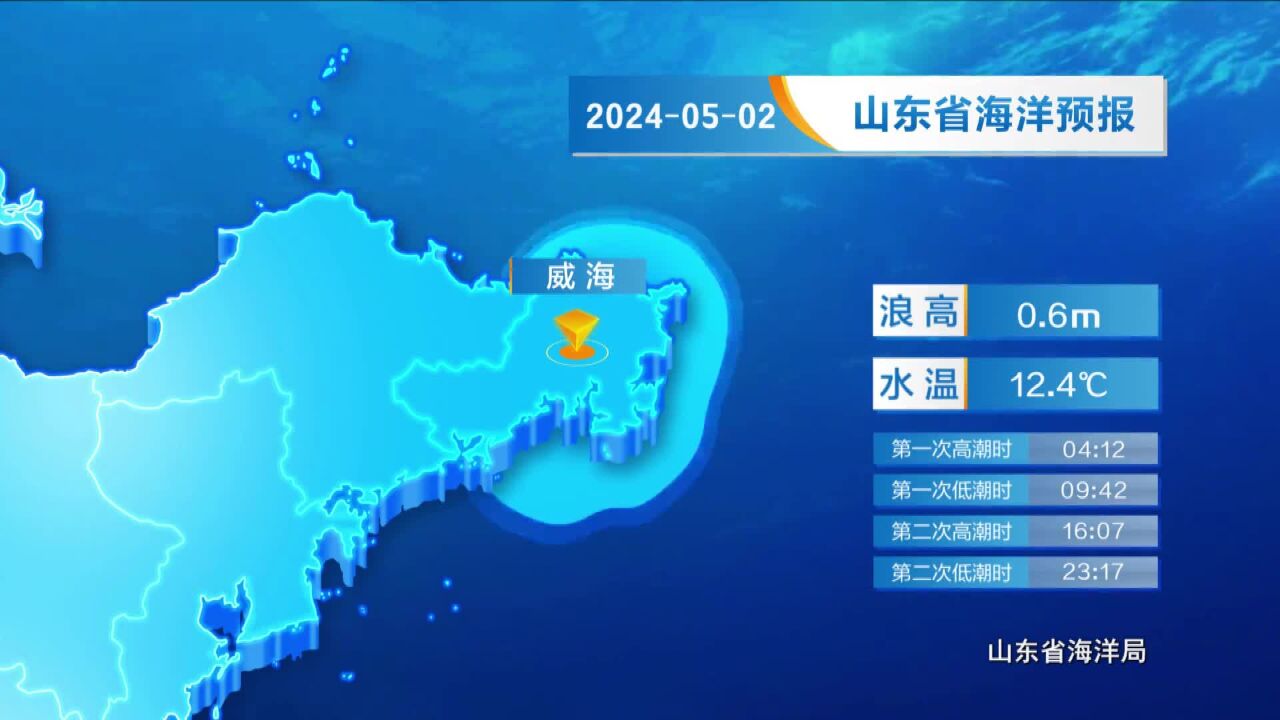 5月1日《山东省海洋预报》:黄海北部将有0.81.0m的轻浪、黄海中部将有0.51.0m的轻浪,渤海将有1.01.5m的轻浪到中浪