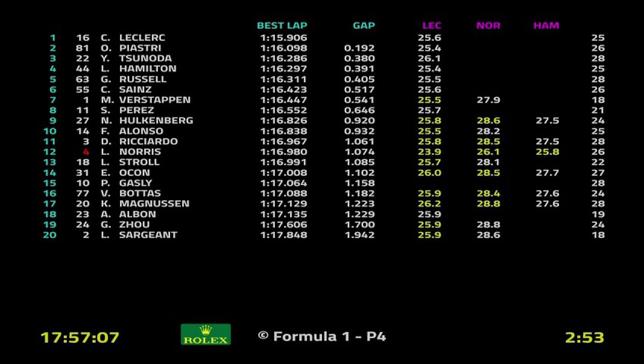 【回放】2024F1艾米利亚罗马涅大奖赛 第二次练习赛 圈速信息