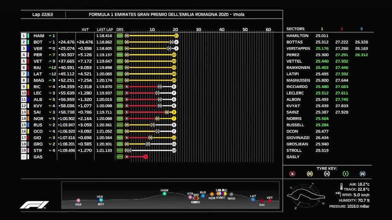 【回放】2020F1意大利罗曼尼亚大奖赛正赛 数据