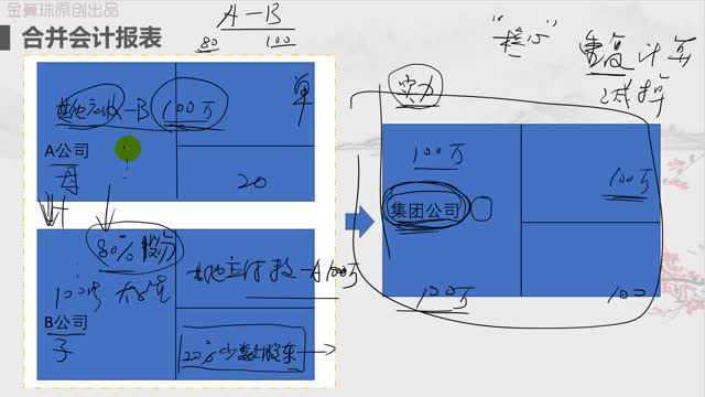 18年中级会计084:合并报表的底层思路建立