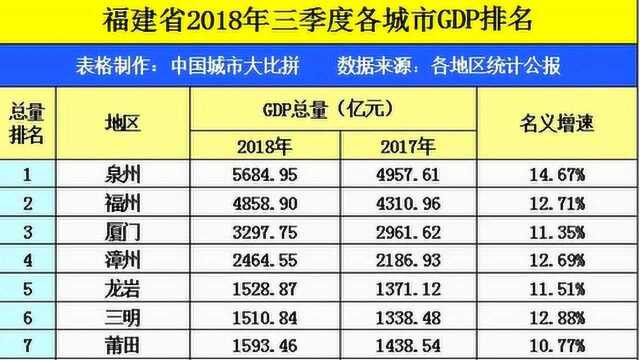 厦门GDP在福建省内位列前三,在浙江可排名第几?