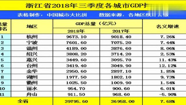 江西省会南昌,在浙江省排名如何?