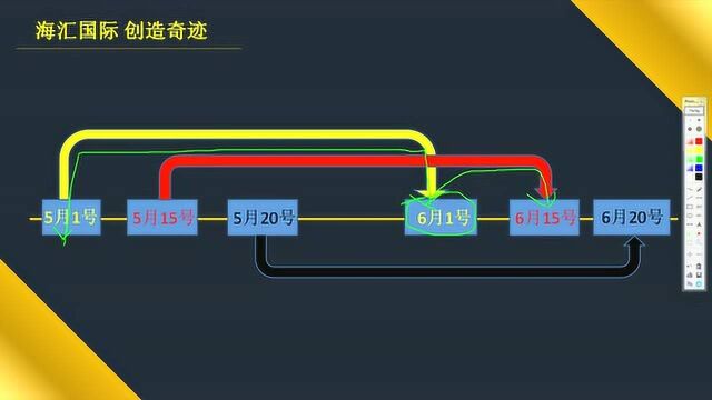 在海汇国际如何做到月保本收益10%轩明老师 黄金原油外汇K线走势