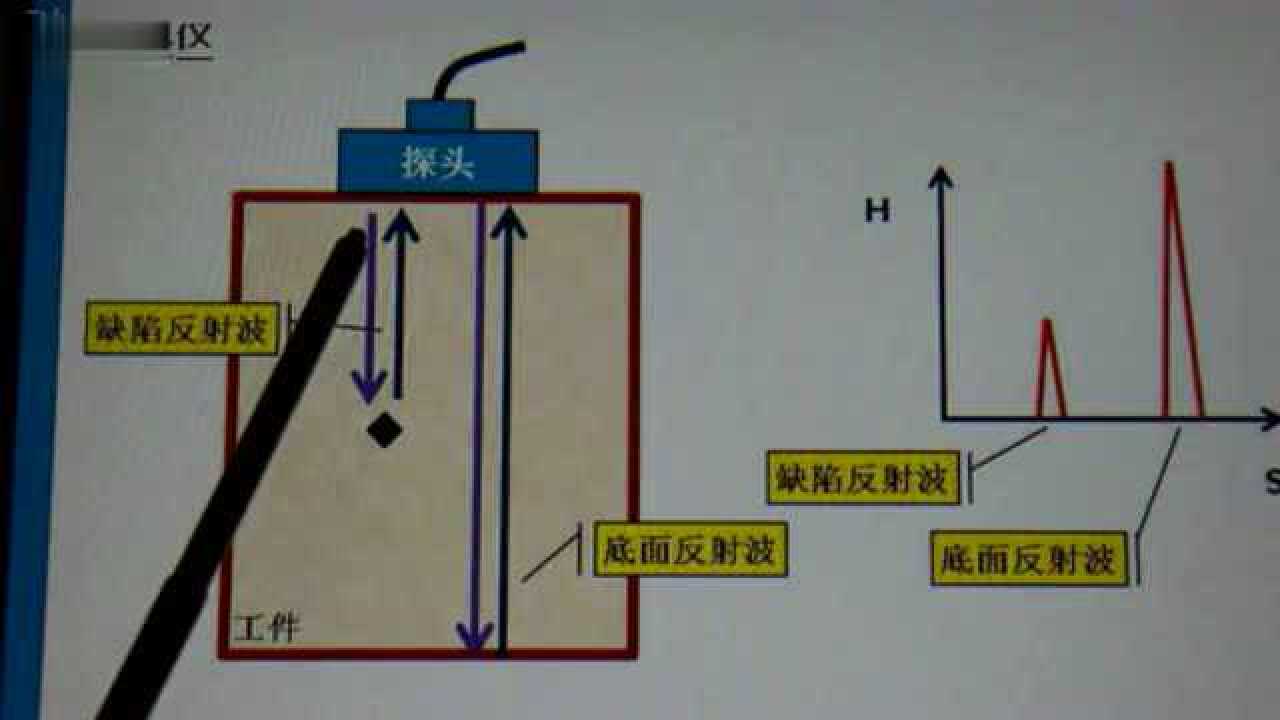 超声波探伤的基础原理介绍（超声波直探头与斜探头探伤原理） 腾讯视频