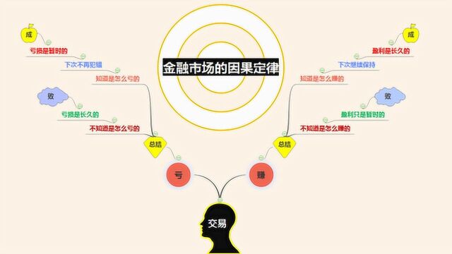 金融市场的因果定律