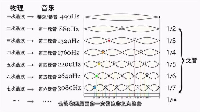 吉他小百科 泛音