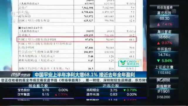 中国平安上半年净利大增68.1%,接近去年全年盈利