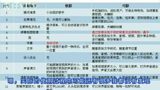 自媒体视频创作者,如何利用巧影和快影各自的优点剪辑Vlog视频