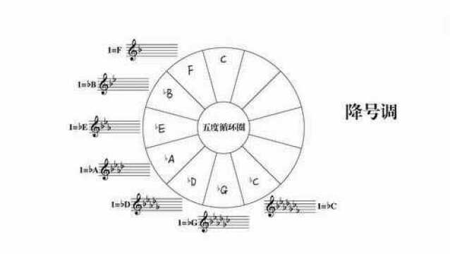 基础乐理知识课堂——常用大调和调号,讲得不错,跟着来学!