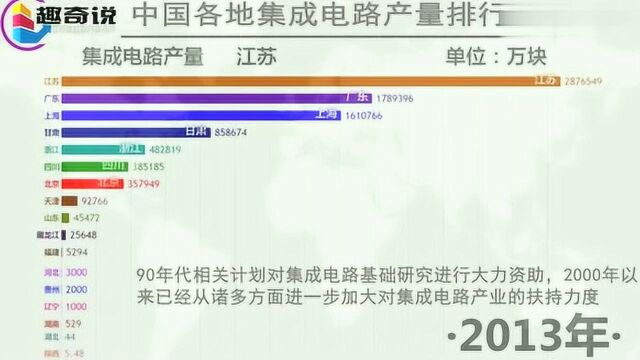 江苏年产500亿集成电路?全国集成电路产量排行中江苏拿下第一!