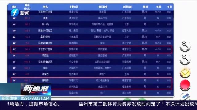 2020中国500富人榜公布 福建3人(家族)跻身前30名