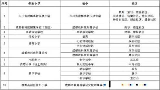 招生细则?学校师资?本周末,成都高新区现场解读2020年招生入学政策