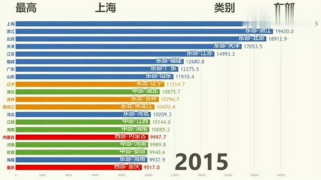 哪个城市的农民更有钱?对不起,我拖后腿了