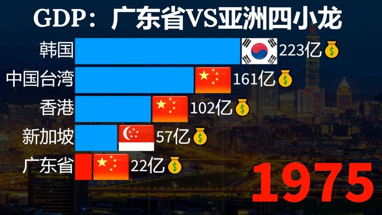 近60年亚洲四小龙发展到底如何?广东省VS亚洲四小龙生产总值比较!