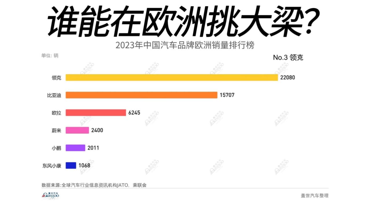 2023年中国汽车品牌欧洲销量排行榜