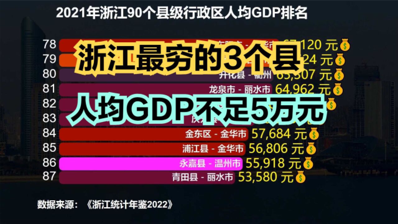 2021浙江各区县人均GDP排名,4地破20万元,你知道都在哪吗?