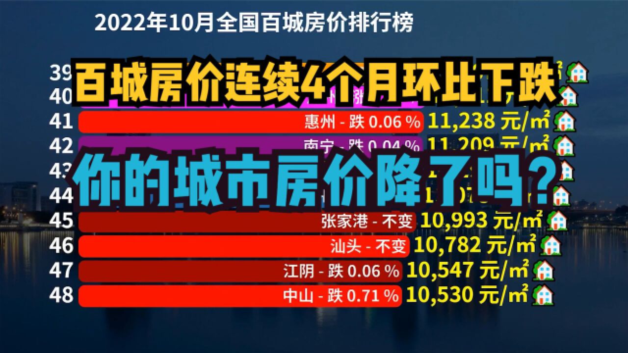 最新中国百城房价排行榜出炉!合肥领涨全国,你城市房价降了吗?