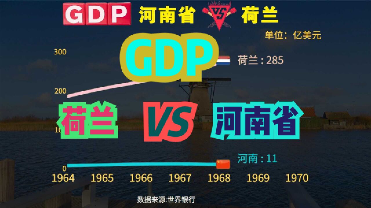 3:1战胜美国的荷兰到底有多强?近60年,荷兰VS河南GDP对比