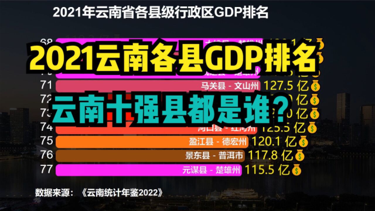 2021云南129个区县GDP排名,有5个超千亿,云南十强县都是谁?