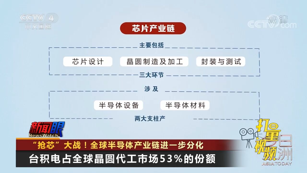 优势!台积电占全球晶圆代工市场53%的份额,位列第一