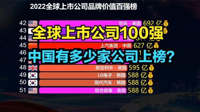 2022全球上市公司品牌价值百强榜!美国43家,日本9家,那中国呢?