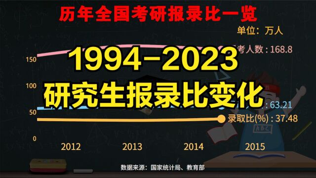 2023年研究生考录比降至近30年最低!一分钟回顾历年研究生报录比