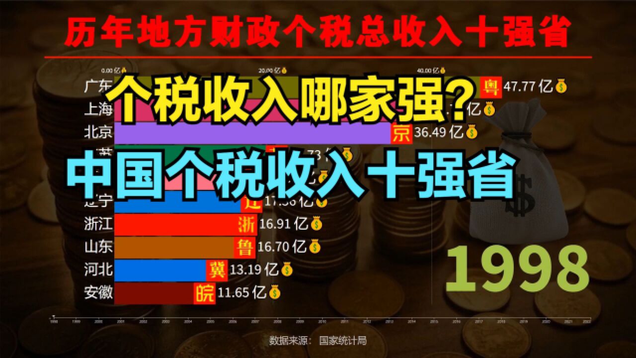 我国哪些省个税收入最多?近20年,中国个税收入十强省动态排名