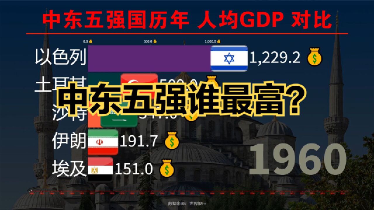 沙特伊朗土耳其以色列埃及历年人均GDP对比,中东五个强国谁最富?