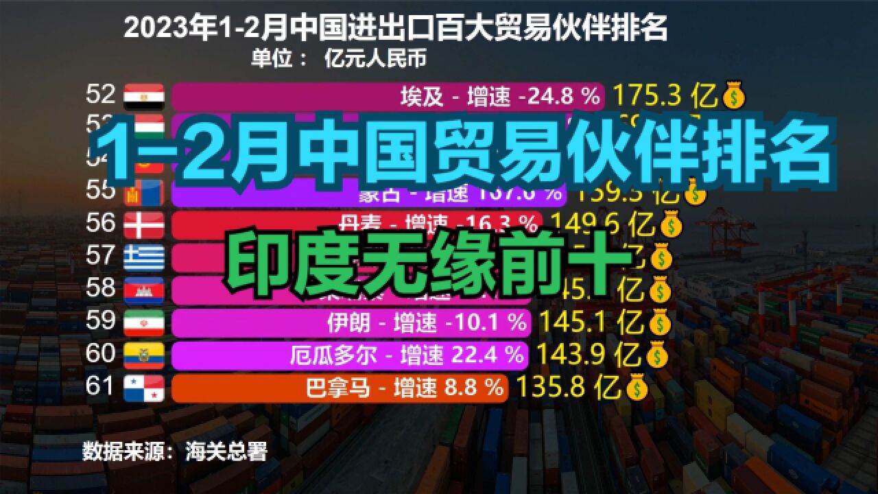 2023年12月中国百大贸易伙伴排名:印度连前十都进不了,韩国第3