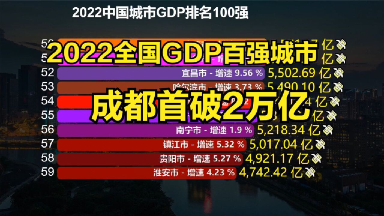 大洗牌!2022年中国城市GDP百强榜出炉,成都晋级,武汉反超杭州