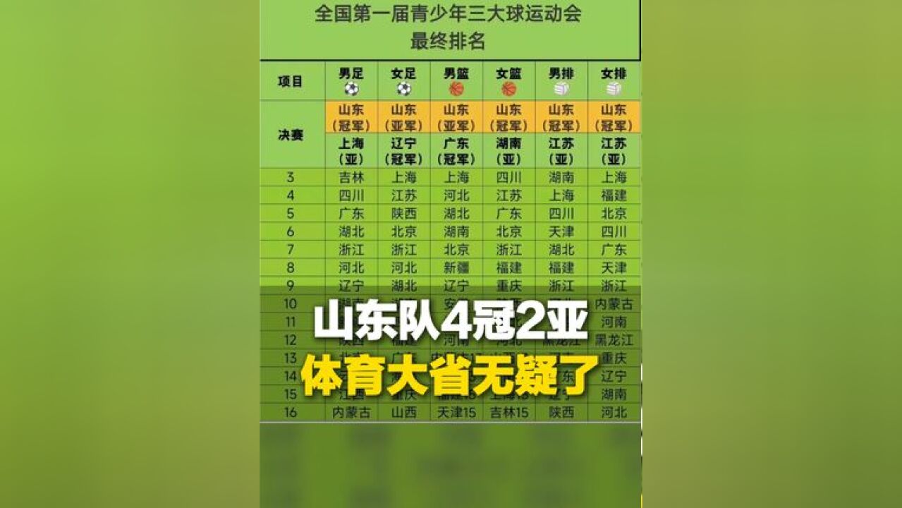 进入全部6项决赛,拿下4冠2亚!山东队霸榜首届三大球运动会,网友:体育大省无疑了