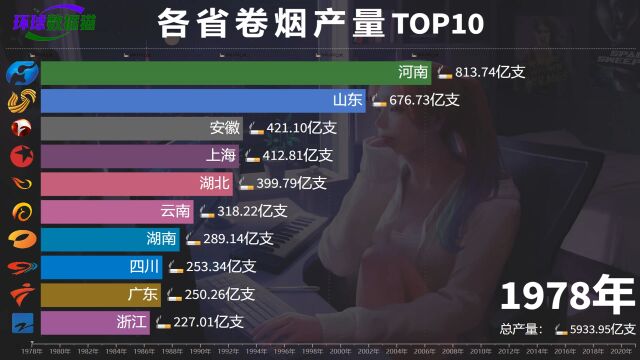 哪里才是“卷烟王国”,各省卷烟产量排名top10,云南遥遥领先