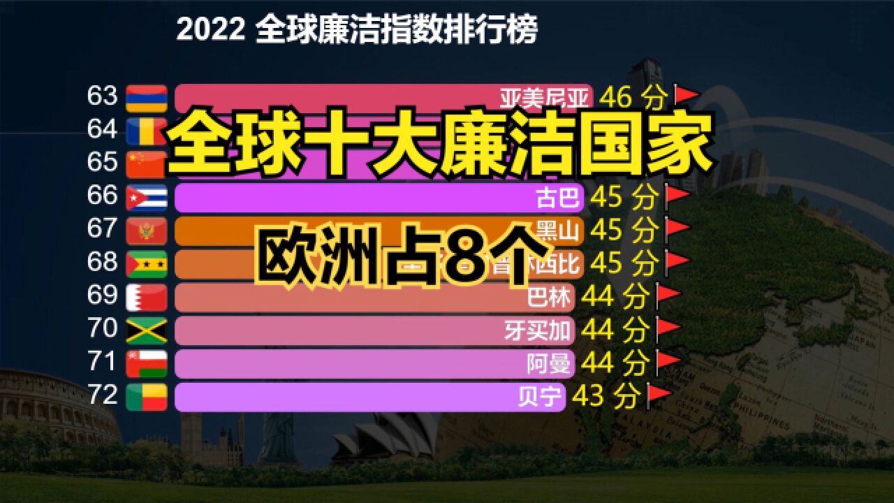 2022全球廉洁国家排行榜:美国第24,印度第86,那中国呢?