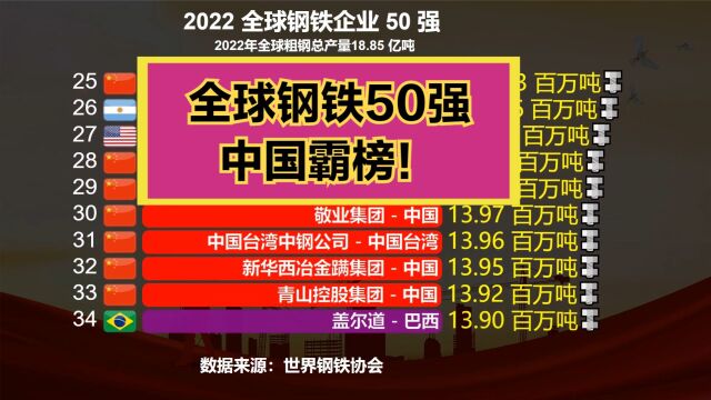 2022全球钢铁企业50强,美国4家,日本2家,中国:你们一起上吧!