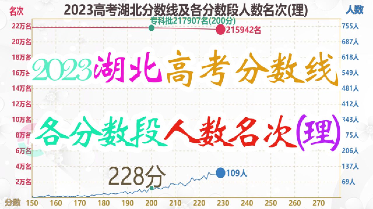 2023高考湖北分数线及各分段名次(理),600分刚好挤入两万名内