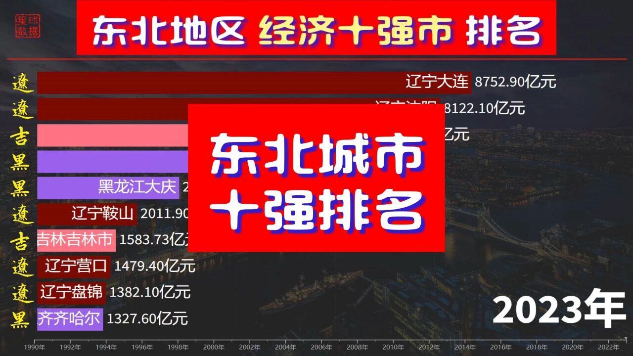 东北地区城市经济排名,辽宁占据5席,大连沈阳双双突破8千亿