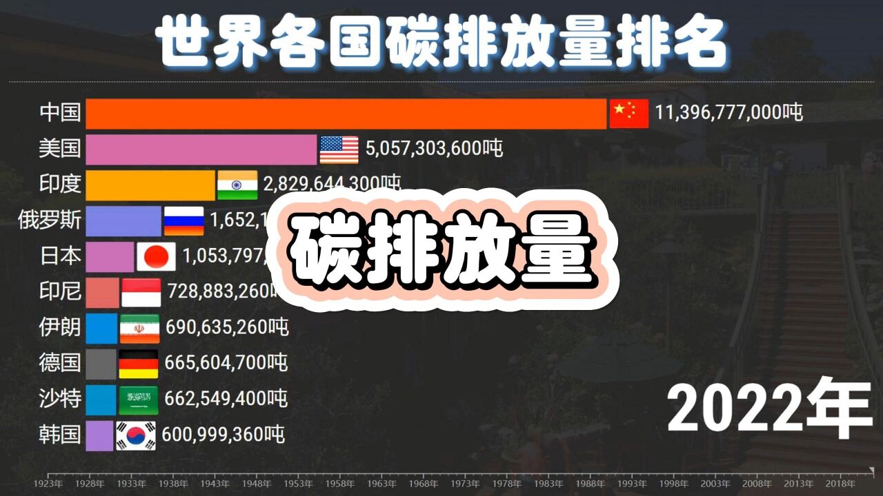 中国也有发展权!世界各国碳排放量排名,见证中国的百年发展历程