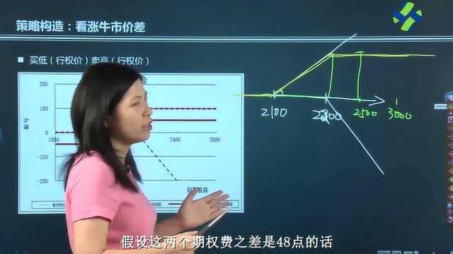 进阶二 1.4 看涨牛市价差策略构造与盈亏分析