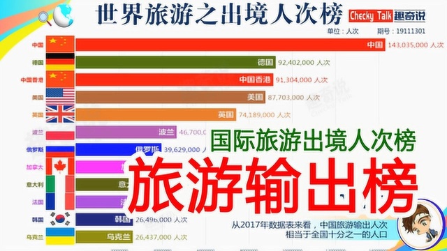 世界旅游之出境数量排行榜,19952017,看中国一步步登峰造极!