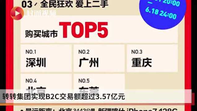 二手电商加入618大战 转转战报:交易额超过3.57亿元、卖出超过18万台手机