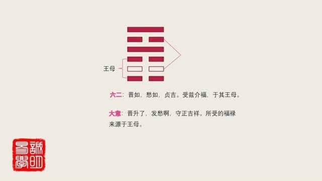 《诚明易学》易经卦爻辞详解——晋卦六二:受兹介福,于其王母