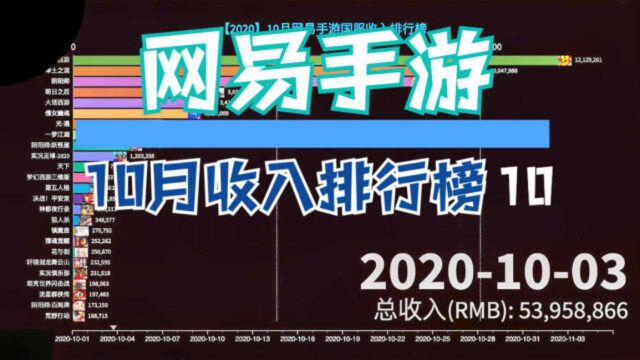 【首发】10月网易手游收入排行榜,老游戏难以撼动