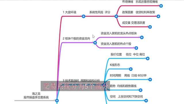 股市机构操盘手的交易系统五大流程#股市