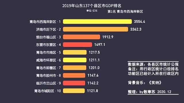 山东省137个县区市2019年GDP排名:青岛西海岸新区第一