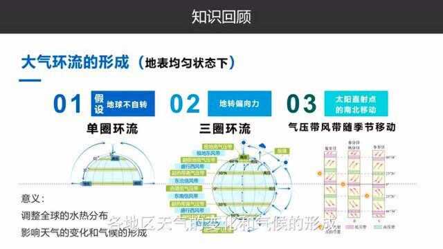 你知道季风环流是怎样形成的?