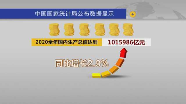 2020年我国GDP逆势增长2.3% 首破100万亿人民币